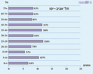מבנה הגילים בעיר תל אביב-יפו (באחוזים, שנת 2000)
